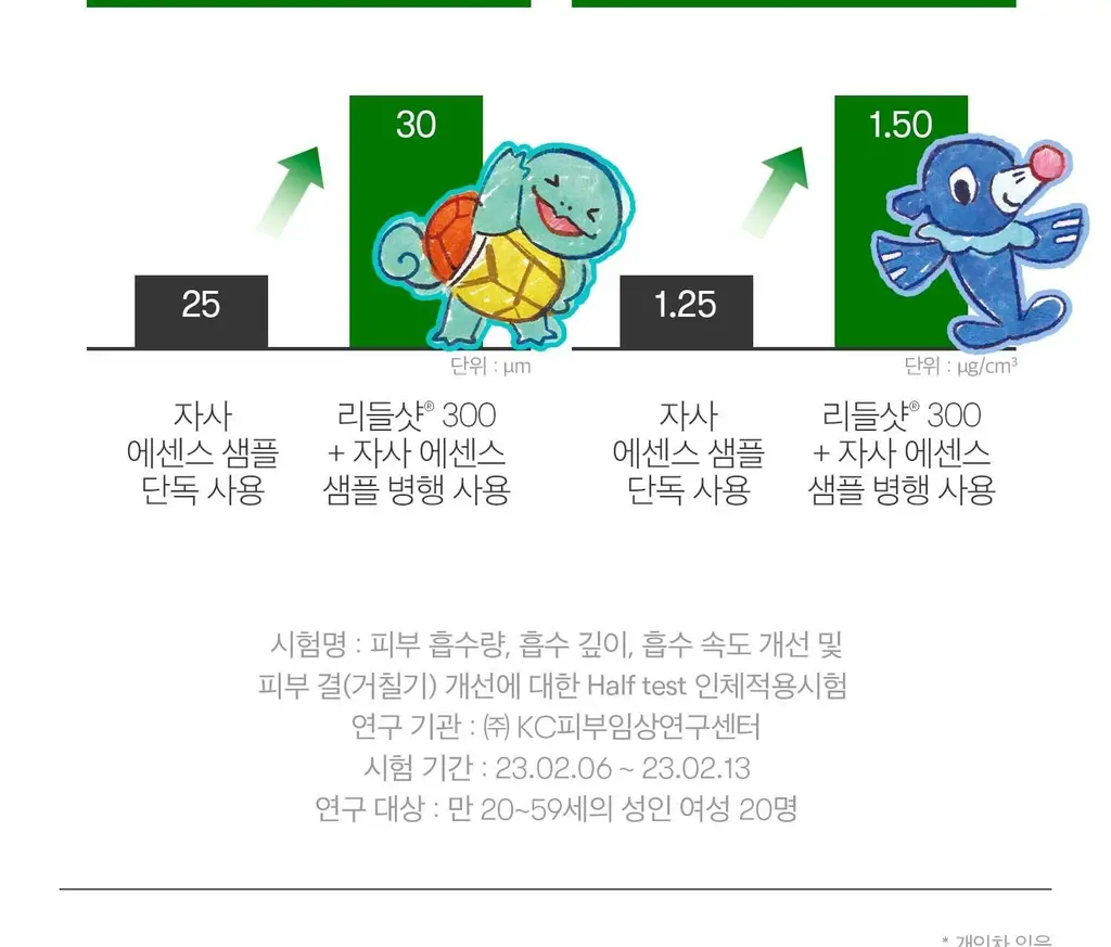 [포켓몬 에디션] VT 리들샷 300 에센스 50ml 기획 (+PDRN 에센스 1.5ml*2+피카츄 러기지택) 상세페이지 36